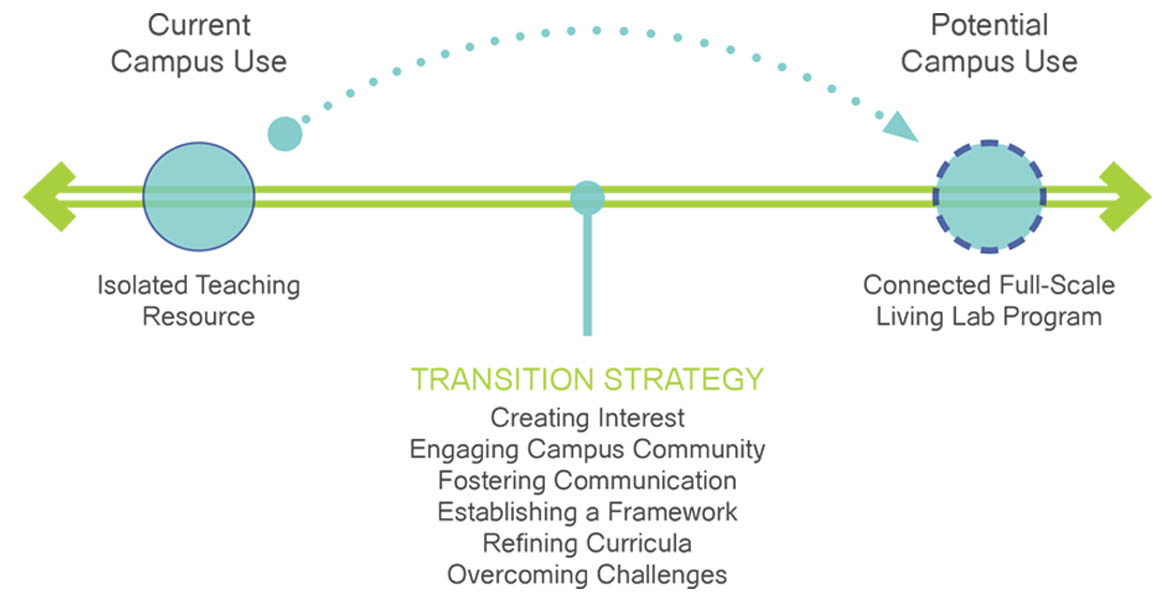 Photo: Transitioning Living Laboratory diagram.