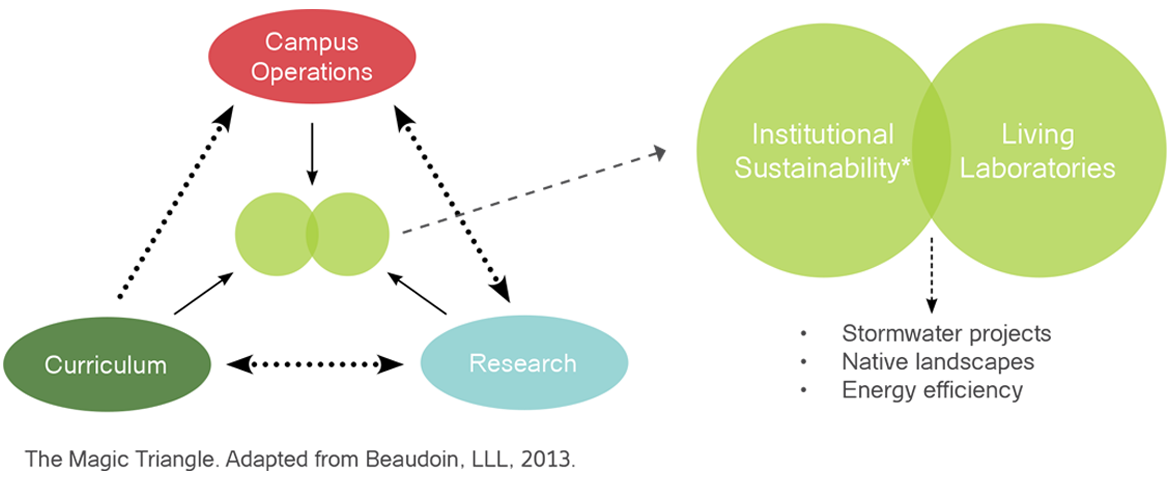 Photo: Living lab and campus sustainability Magic Triangle.